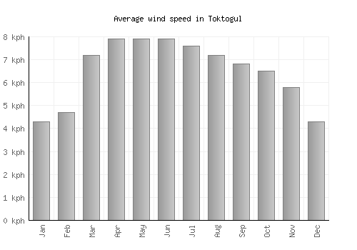 Toktogul average winspeed by month (km/h)