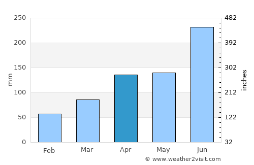 Tokushima average rain in April