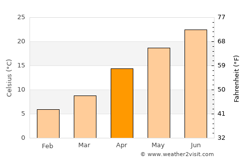 Tokushima average temperature in April