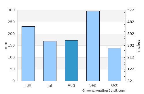 Tokushima average rain in August