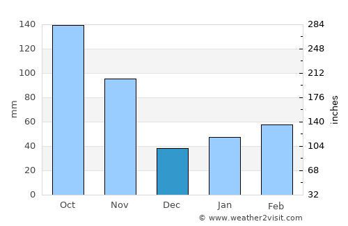 Tokushima average rain in December