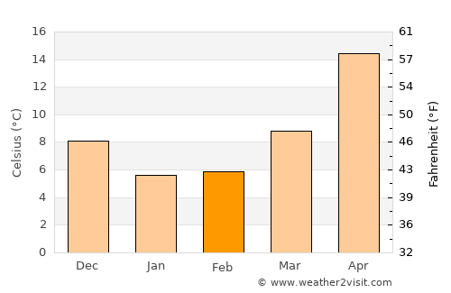 Tokushima average temperature in February