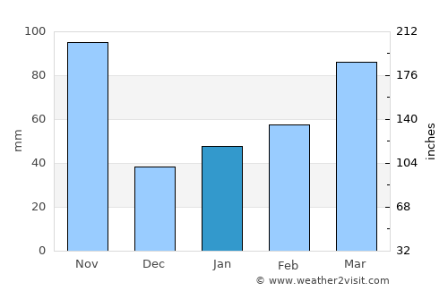 Tokushima average rain in January