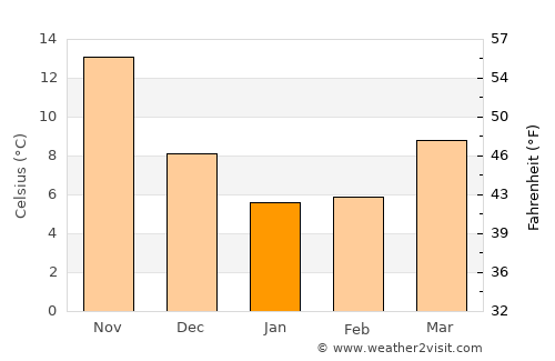 Tokushima average temperature in January