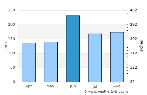 Tokushima average rain in June