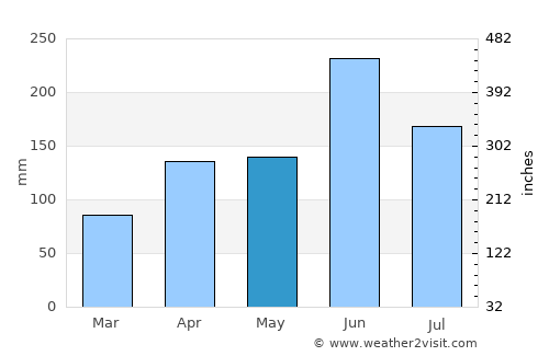 Tokushima average rain in May