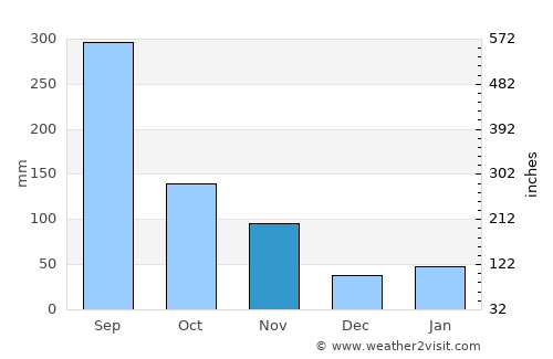 Tokushima average rain in November