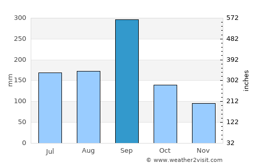 Tokushima average rain in September