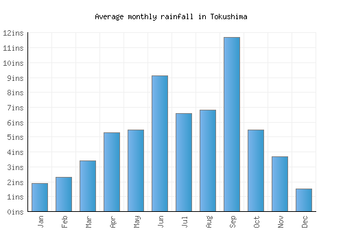 Tokushima monthly rainfall chart (inches)