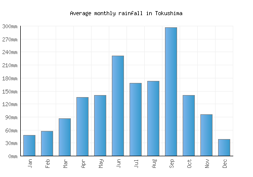 Tokushima monthly rainfall chart (mm)