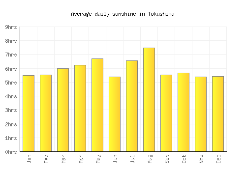 Tokushima average daily sunshine chart