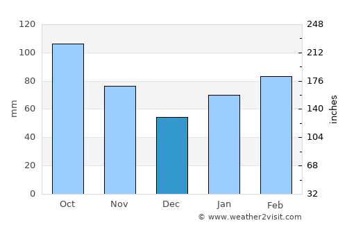 Tokuyama average rain in December
