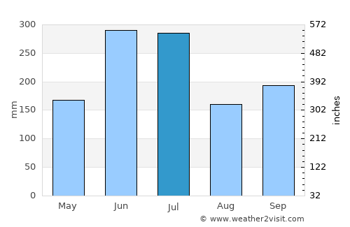 Tokuyama average rain in July