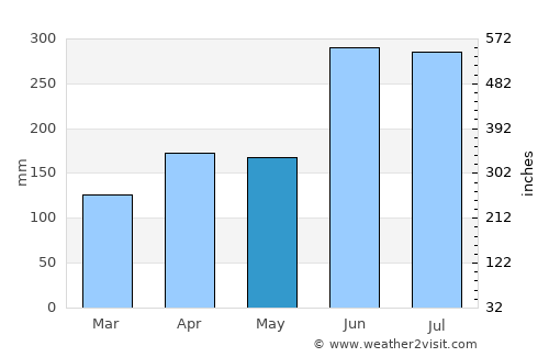 Tokuyama average rain in May