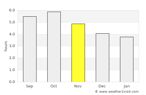 Tokuyama average rain in November