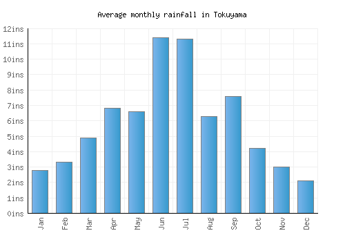 Tokuyama monthly rainfall chart (inches)