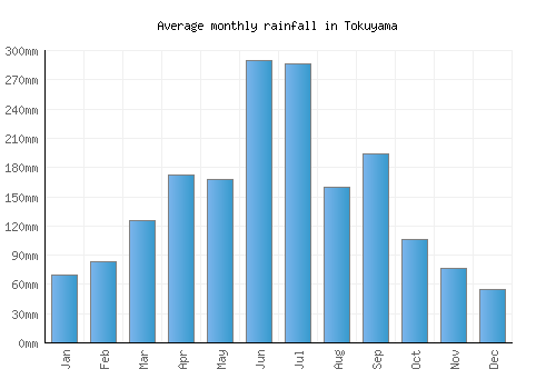 Tokuyama monthly rainfall chart (mm)