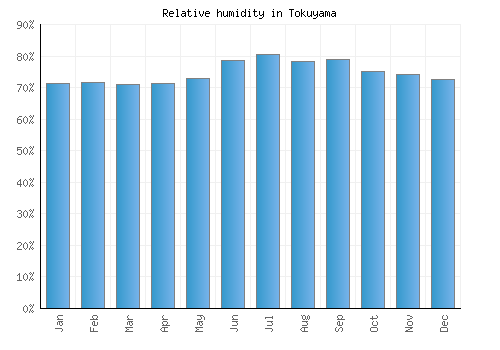 Tokuyama relative humidity averages