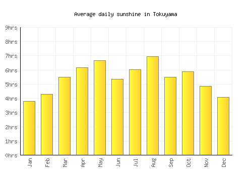 Tokuyama average daily sunshine chart
