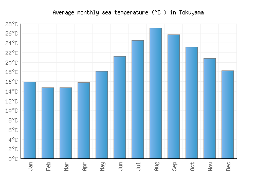 Tokuyama average sea temperature chart (Celsius)