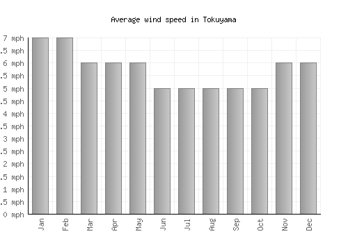 Tokuyama average winspeed by month (mph)