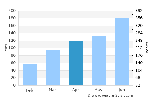 Tokyo average rain in April