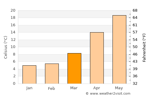 Tokyo average temperature in March