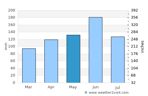 Tokyo average rain in May