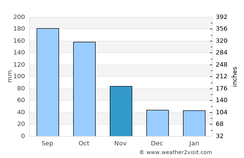 Tokyo average rain in November