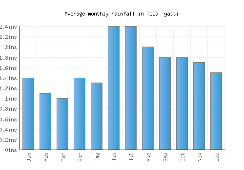Tol’yatti monthly rainfall chart (inches)