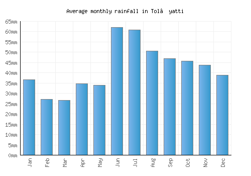 Tol’yatti monthly rainfall chart (mm)