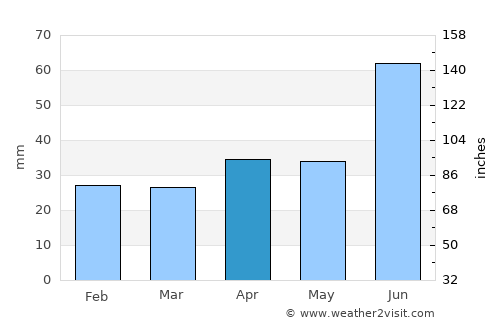 Tol’yatti average rain in April