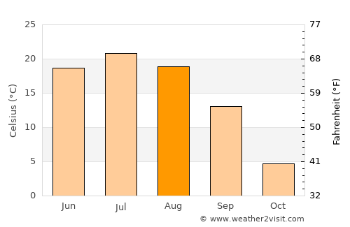 Tol’yatti average temperature in August