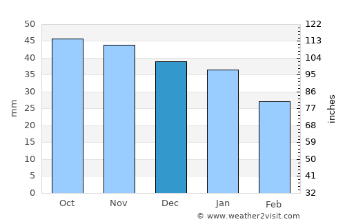 Tol’yatti average rain in December