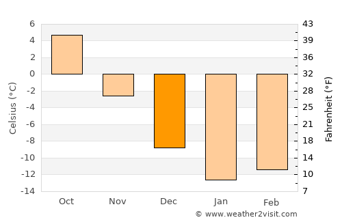 Tol’yatti average temperature in December