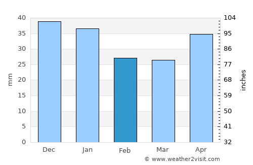 Tol’yatti average rain in February