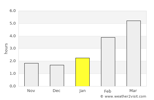 Tol’yatti average rain in January