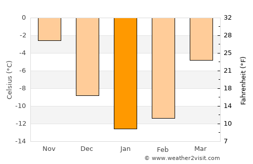 Tol’yatti average temperature in January