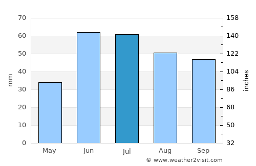 Tol’yatti average rain in July