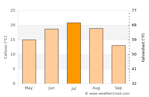 Tol’yatti average temperature in July