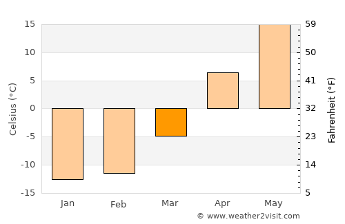 Tol’yatti average temperature in March