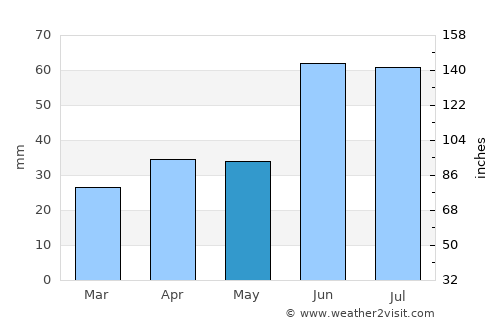 Tol’yatti average rain in May