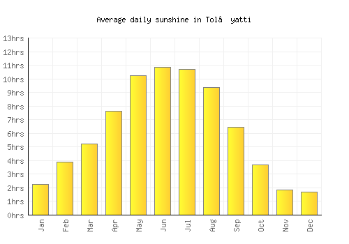 Tol’yatti average daily sunshine chart