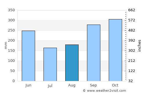 Tola average rain in August