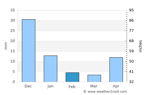 Tola average rain in February