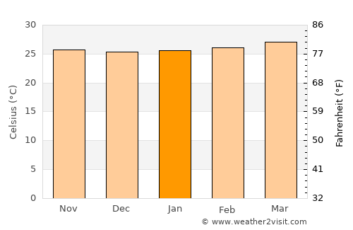 Tola average temperature in January