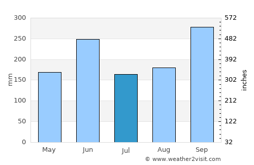 Tola average rain in July