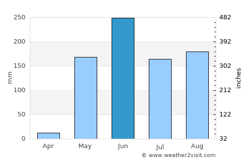 Tola average rain in June