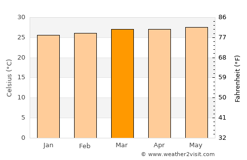 Tola average temperature in March