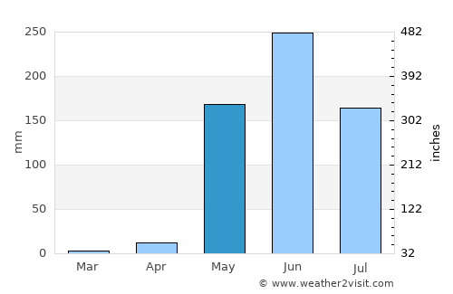 Tola average rain in May